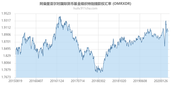 阿曼里亚尔对国际货币基金组织特别提款权汇率走势图（历史）