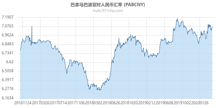 巴拿马巴波亚对人民币汇率走势图（历史）