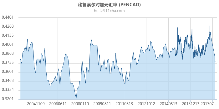 秘鲁索尔对加拿大元汇率走势图（历史）