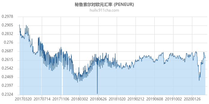 秘鲁索尔对欧元汇率走势图（历史）