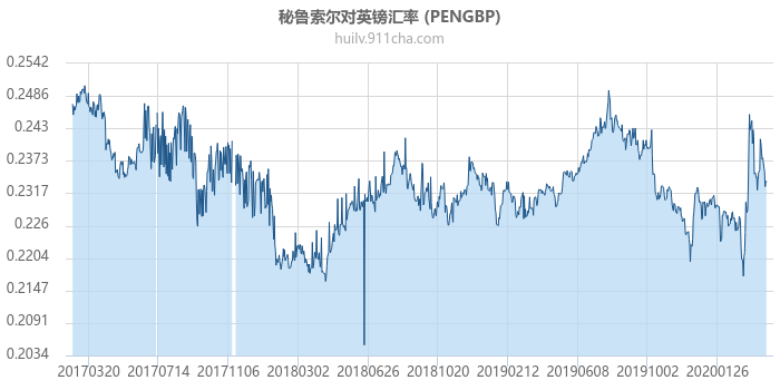 秘鲁索尔对英镑汇率走势图（历史）