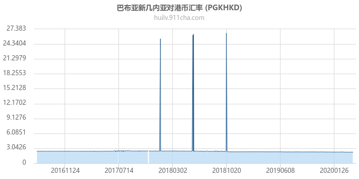 巴布亚新几内亚对港币汇率走势图（历史）