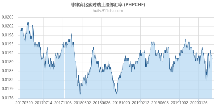菲律宾比索对瑞士法郎汇率走势图（历史）