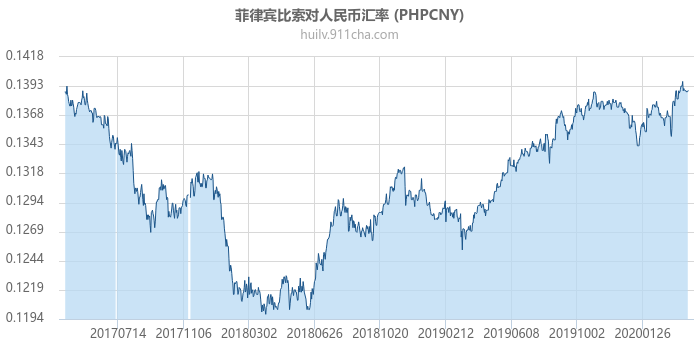 菲律宾比索对人民币汇率走势图（历史）