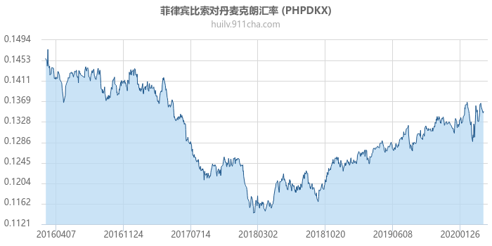 菲律宾比索对丹麦克朗汇率走势图（历史）