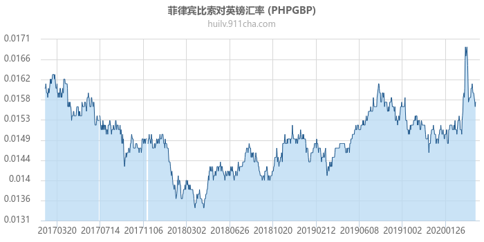菲律宾比索对英镑汇率走势图（历史）