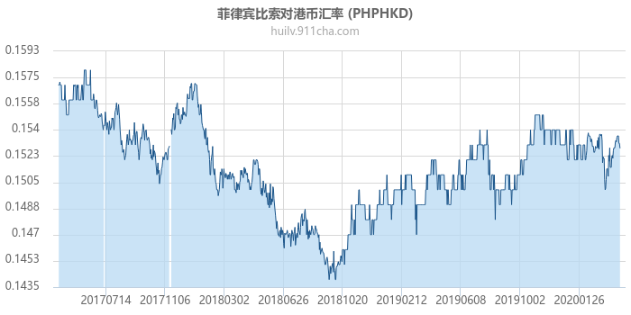 菲律宾比索对港币汇率走势图（历史）