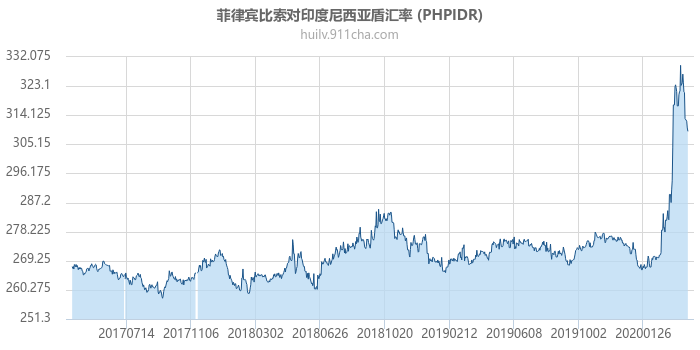 菲律宾比索对印度尼西亚盾汇率走势图（历史）