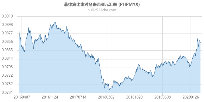 菲律宾比索对马来西亚元汇率走势图（历史）