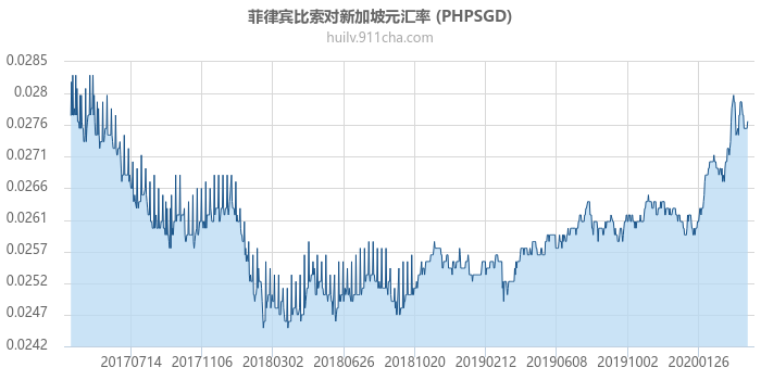 菲律宾比索对新加坡元汇率走势图（历史）