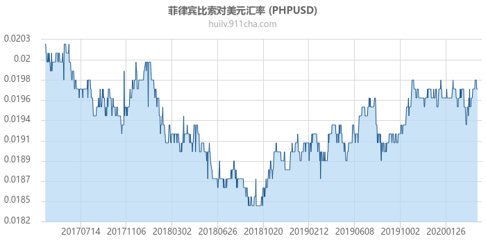 菲律宾比索对美元汇率走势图（历史）