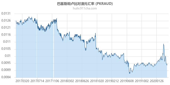 巴基斯坦卢比对澳大利亚元汇率走势图（历史）