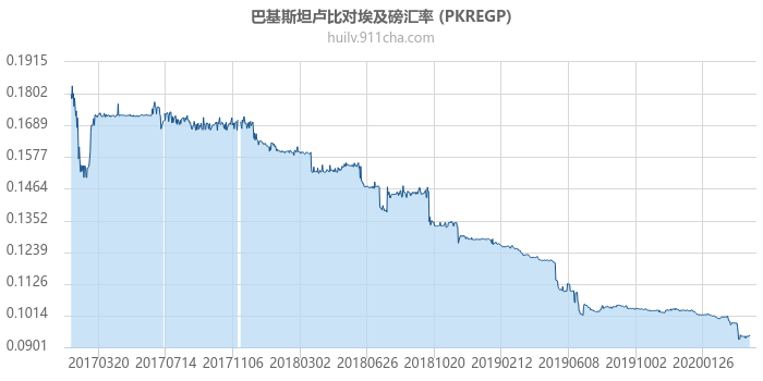 巴基斯坦卢比对埃及磅汇率走势图（历史）