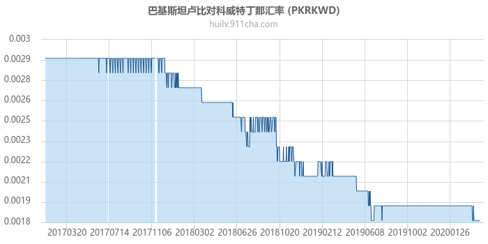 巴基斯坦卢比对科威特丁那汇率走势图（历史）