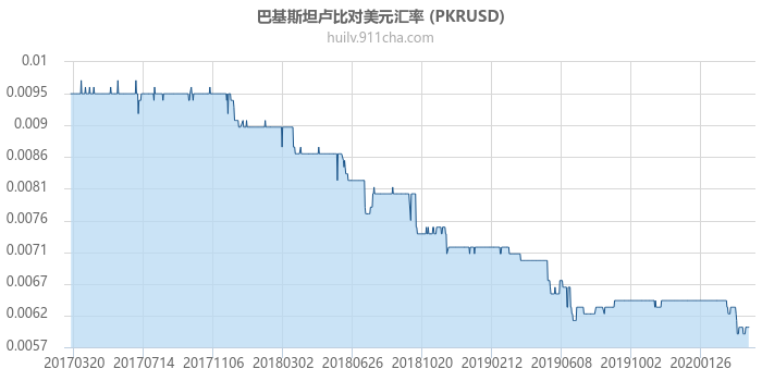 巴基斯坦卢比对美元汇率走势图（历史）