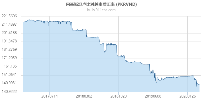 巴基斯坦卢比对越南盾汇率走势图（历史）