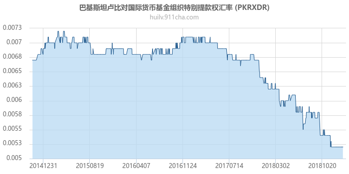 巴基斯坦卢比对国际货币基金组织特别提款权汇率走势图（历史）