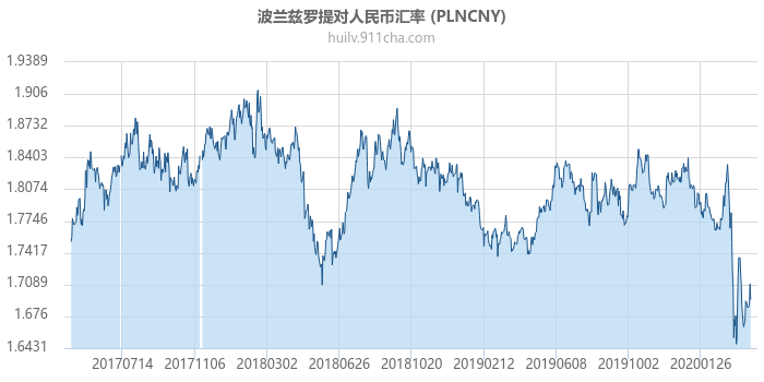 波兰兹罗提对人民币汇率走势图（历史）