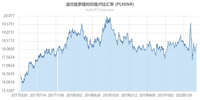 波兰兹罗提对印度卢比汇率走势图（历史）