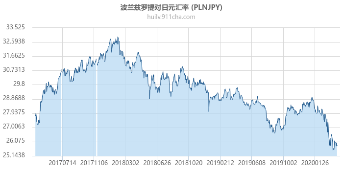 波兰兹罗提对日元汇率走势图（历史）