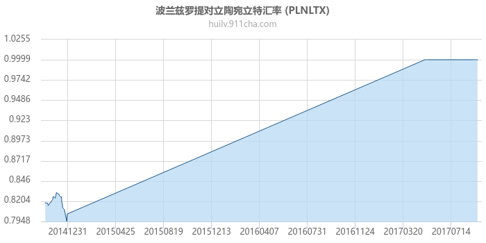 波兰兹罗提对立陶宛立特汇率走势图（历史）