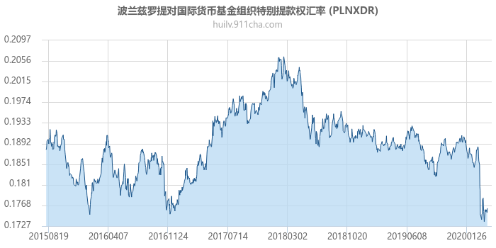 波兰兹罗提对国际货币基金组织特别提款权汇率走势图（历史）