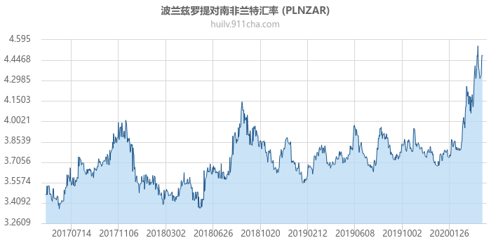 波兰兹罗提对南非兰特汇率走势图（历史）