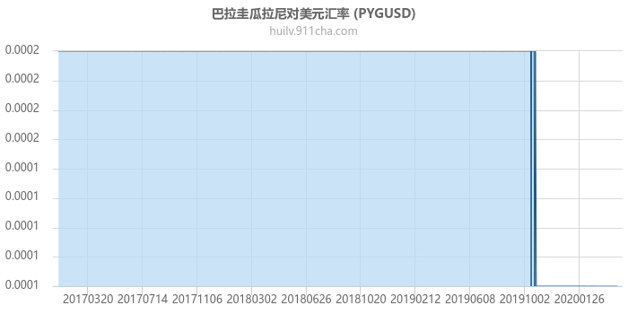 巴拉圭瓜拉尼对美元汇率走势图（历史）