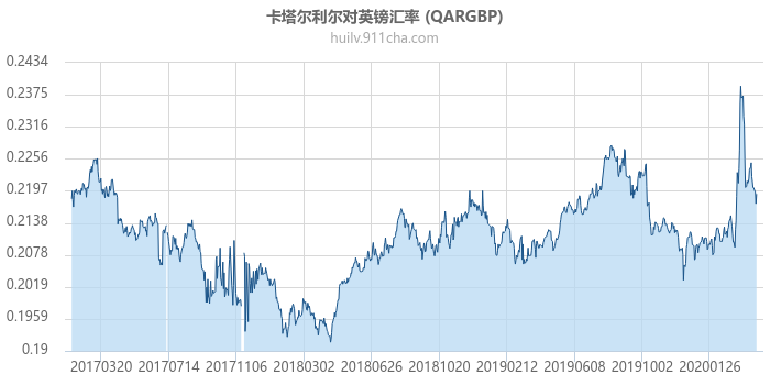 卡塔尔利尔对英镑汇率走势图（历史）