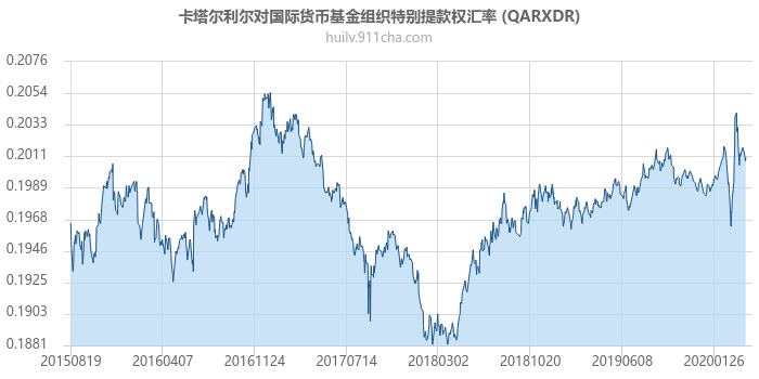 卡塔尔利尔对国际货币基金组织特别提款权汇率走势图（历史）