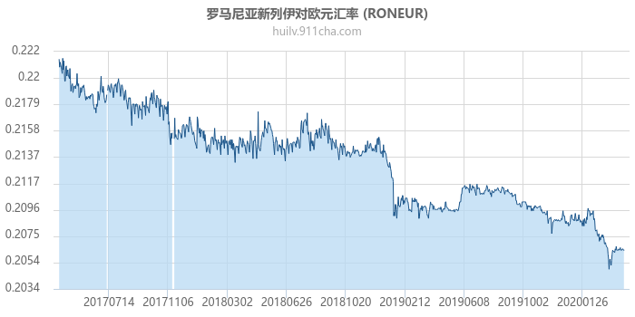 罗马尼亚新列伊对欧元汇率走势图（历史）