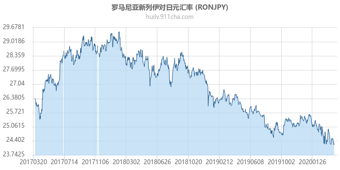 罗马尼亚新列伊对日元汇率走势图（历史）