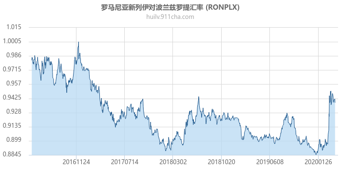 罗马尼亚新列伊对波兰兹罗提汇率走势图（历史）