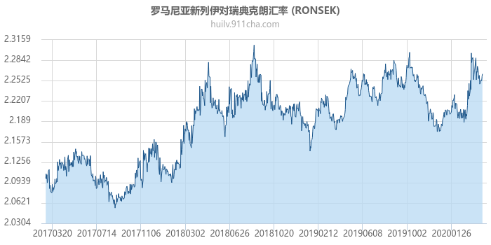 罗马尼亚新列伊对瑞典克朗汇率走势图（历史）