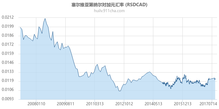 塞尔维亚第纳尔对加拿大元汇率走势图（历史）
