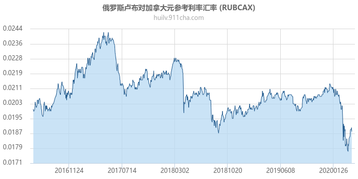 俄罗斯卢布对加拿大元参考利率汇率走势图（历史）