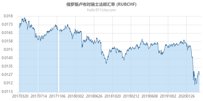 俄罗斯卢布对瑞士法郎汇率走势图（历史）