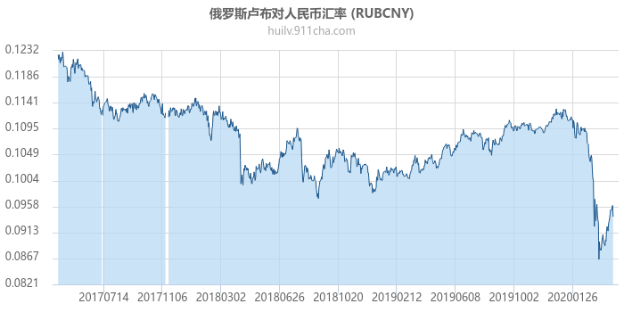 俄罗斯卢布对人民币汇率走势图（历史）