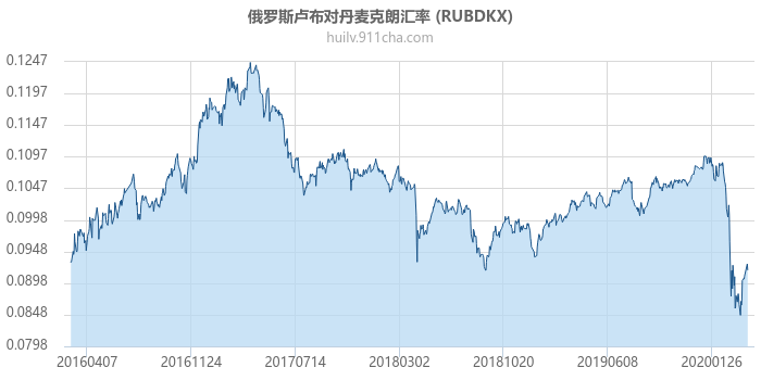 俄罗斯卢布对丹麦克朗汇率走势图（历史）