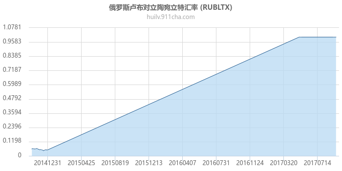 俄罗斯卢布对立陶宛立特汇率走势图（历史）