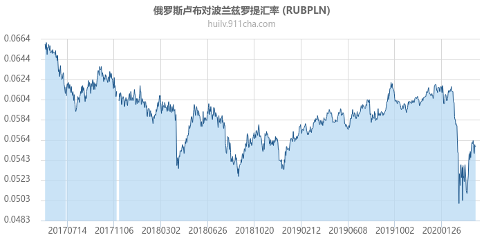 俄罗斯卢布对波兰兹罗提汇率走势图（历史）