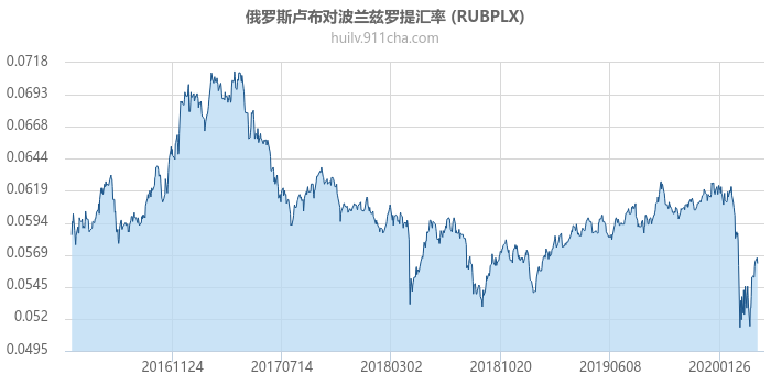 俄罗斯卢布对波兰兹罗提汇率走势图（历史）