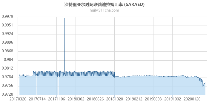 沙特里亚尔对阿联酋迪拉姆汇率走势图（历史）