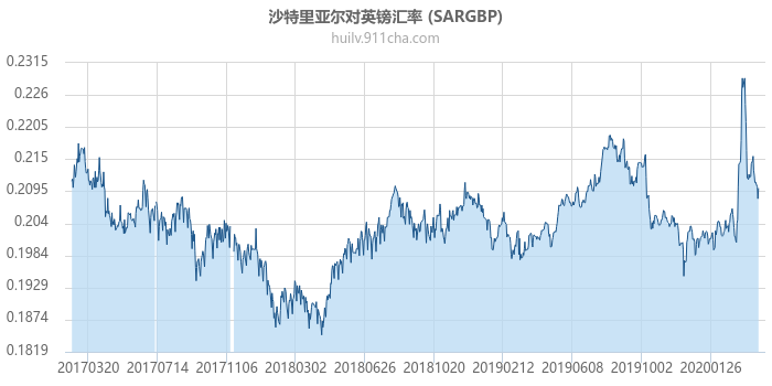 沙特里亚尔对英镑汇率走势图（历史）