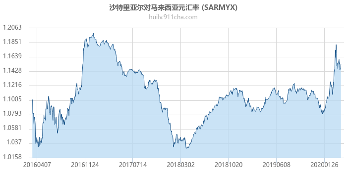 沙特里亚尔对马来西亚元汇率走势图（历史）