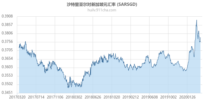 沙特里亚尔对新加坡元汇率走势图（历史）