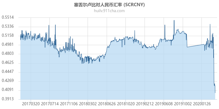 塞舌尔卢比对人民币汇率走势图（历史）