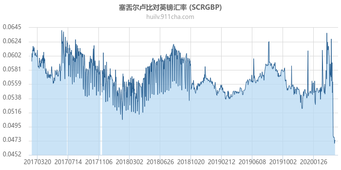 塞舌尔卢比对英镑汇率走势图（历史）