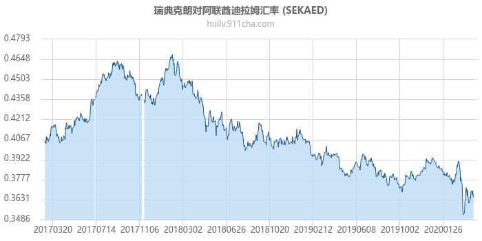 瑞典克朗对阿联酋迪拉姆汇率走势图（历史）