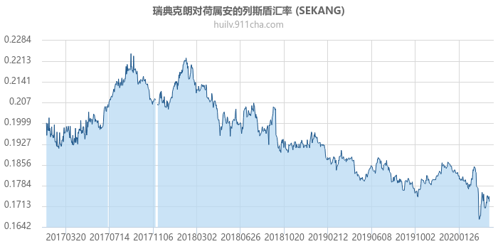 瑞典克朗对荷属安的列斯盾汇率走势图（历史）